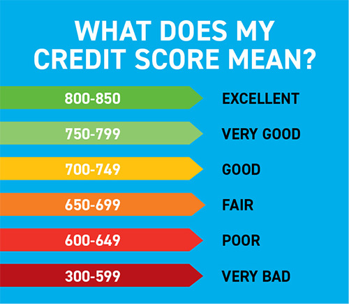 Credit Score Meaning