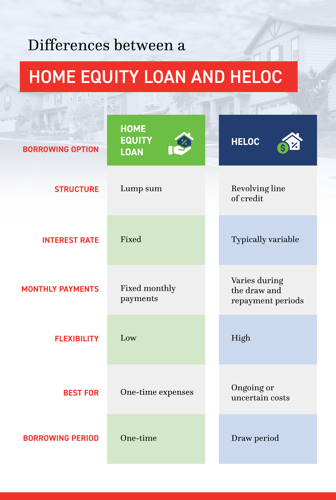 differences between home equity loan and HELOC